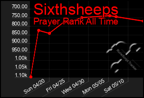 Total Graph of Sixthsheeps