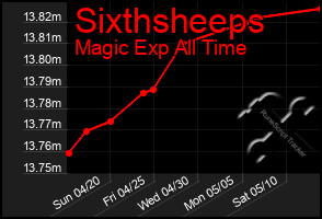 Total Graph of Sixthsheeps