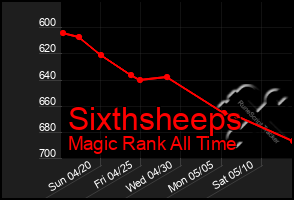 Total Graph of Sixthsheeps