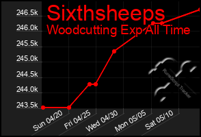 Total Graph of Sixthsheeps
