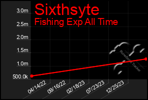 Total Graph of Sixthsyte