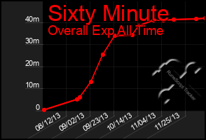 Total Graph of Sixty Minute