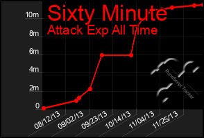 Total Graph of Sixty Minute