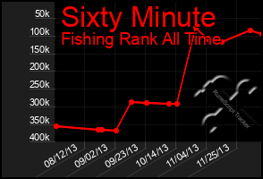 Total Graph of Sixty Minute