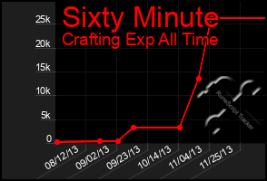 Total Graph of Sixty Minute