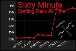 Total Graph of Sixty Minute