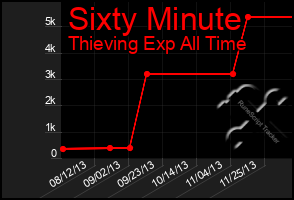 Total Graph of Sixty Minute