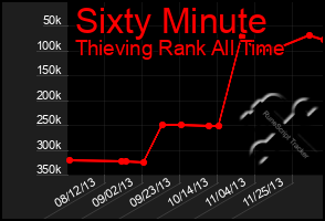 Total Graph of Sixty Minute