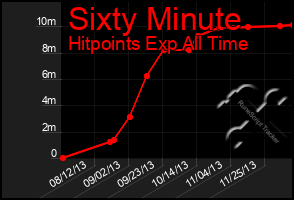 Total Graph of Sixty Minute