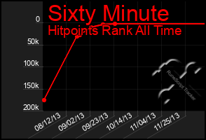 Total Graph of Sixty Minute