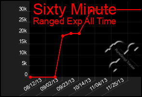 Total Graph of Sixty Minute