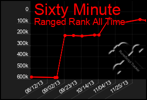 Total Graph of Sixty Minute