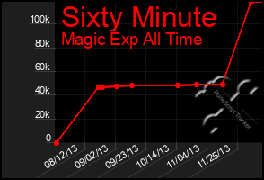 Total Graph of Sixty Minute