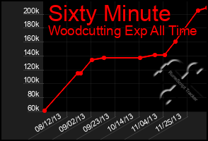 Total Graph of Sixty Minute