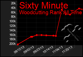 Total Graph of Sixty Minute