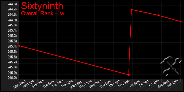 1 Week Graph of Sixtyninth