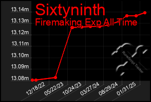 Total Graph of Sixtyninth