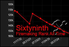 Total Graph of Sixtyninth