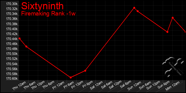 Last 7 Days Graph of Sixtyninth