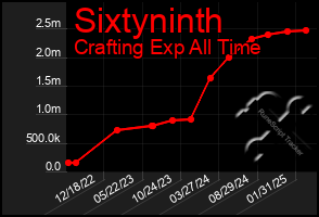 Total Graph of Sixtyninth