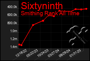 Total Graph of Sixtyninth