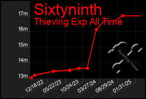 Total Graph of Sixtyninth