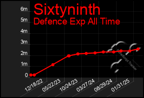 Total Graph of Sixtyninth