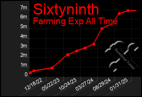 Total Graph of Sixtyninth