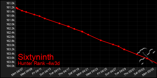 Last 31 Days Graph of Sixtyninth