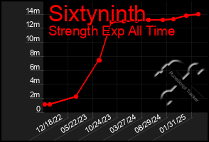 Total Graph of Sixtyninth