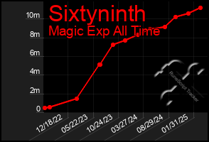 Total Graph of Sixtyninth