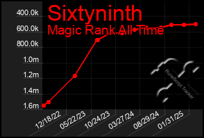 Total Graph of Sixtyninth