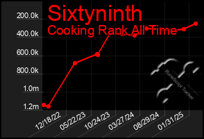 Total Graph of Sixtyninth