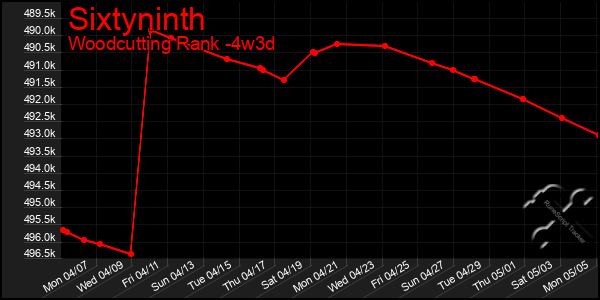Last 31 Days Graph of Sixtyninth