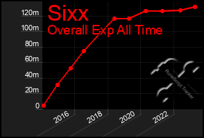 Total Graph of Sixx