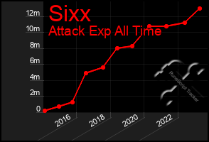 Total Graph of Sixx