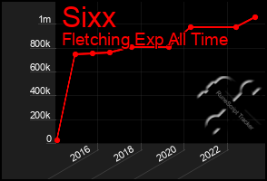 Total Graph of Sixx