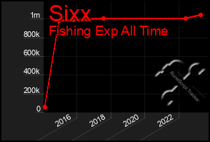 Total Graph of Sixx