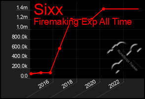 Total Graph of Sixx