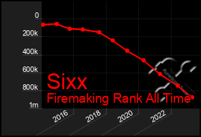 Total Graph of Sixx