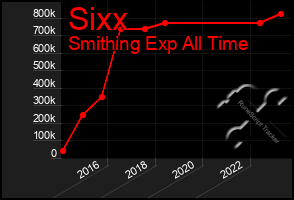 Total Graph of Sixx