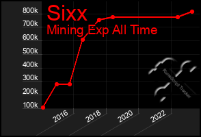 Total Graph of Sixx