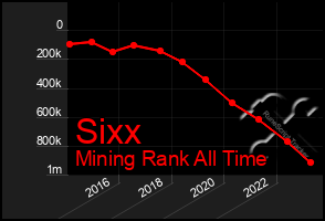 Total Graph of Sixx