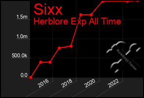 Total Graph of Sixx