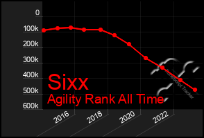 Total Graph of Sixx