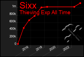 Total Graph of Sixx