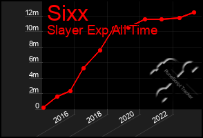 Total Graph of Sixx