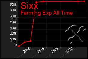 Total Graph of Sixx