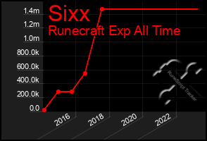 Total Graph of Sixx