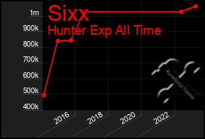 Total Graph of Sixx